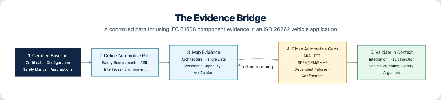 Evidence bridge diagram showing how IEC 61508 component evidence is assessed, mapped, supplemented and validated for an ISO 26262 vehicle application.