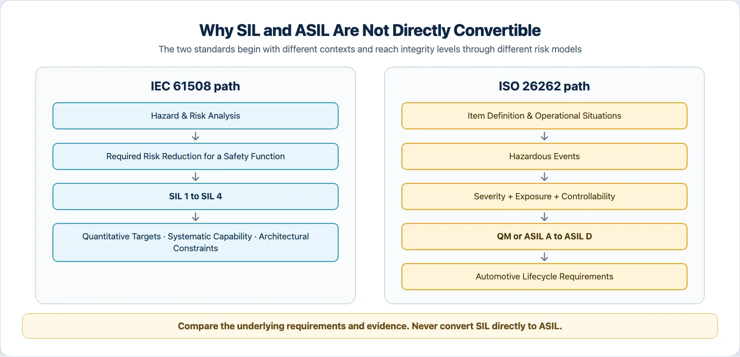 Side-by-side flow diagram comparing the IEC 61508 SIL determination path with the ISO 26262 ASIL determination path.