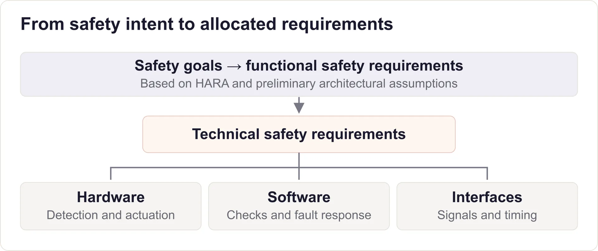 Safety goals lead to functional safety requirements, then technical safety requirements allocated across hardware, software and their interfaces.