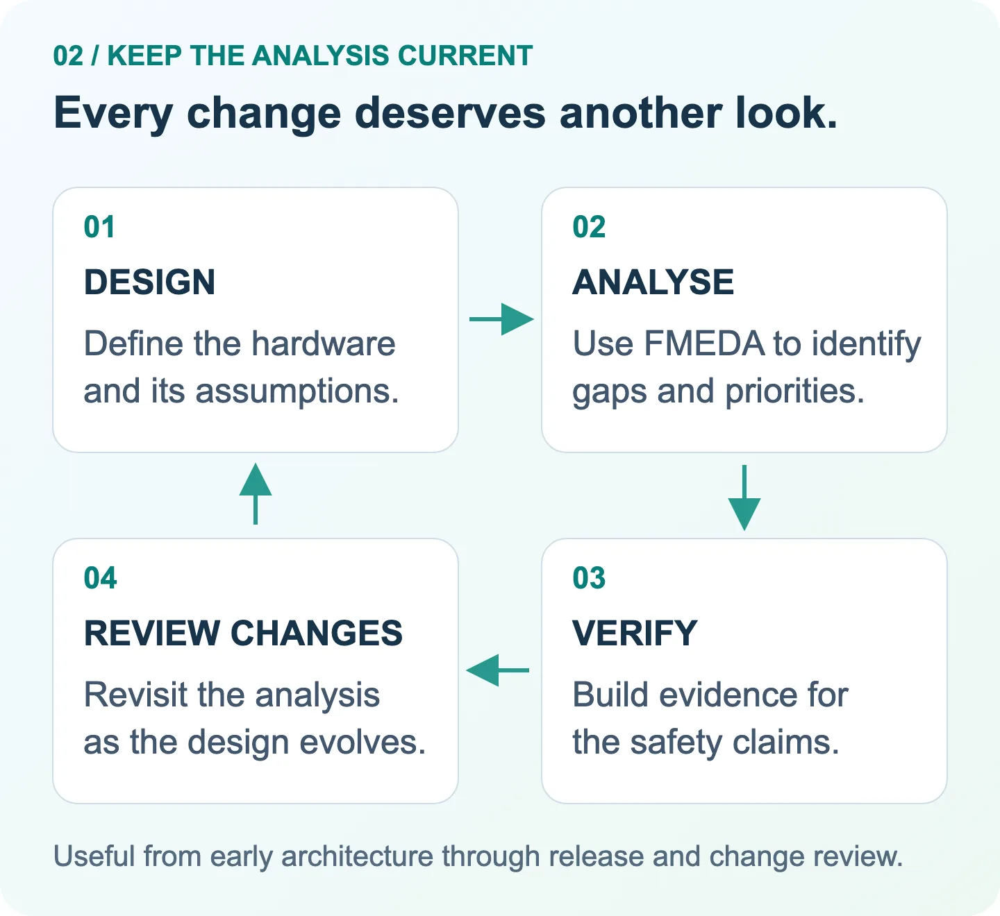 A repeating cycle links design, FMEDA analysis, verification evidence and change review, with each change feeding the next design assessment.