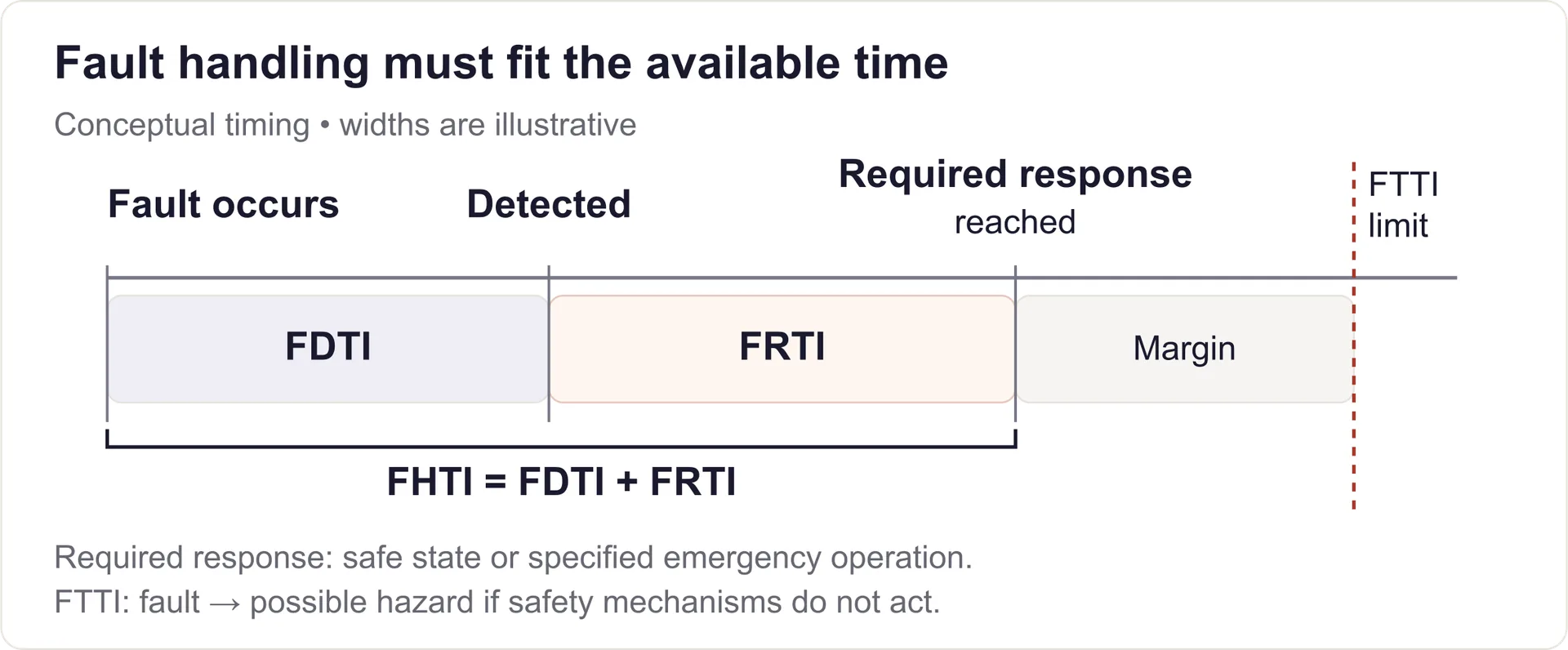 Fault occurrence starts FDTI and FTTI. Detection starts FRTI, which ends at the required response. FHTI equals FDTI plus FRTI and fits within FTTI.