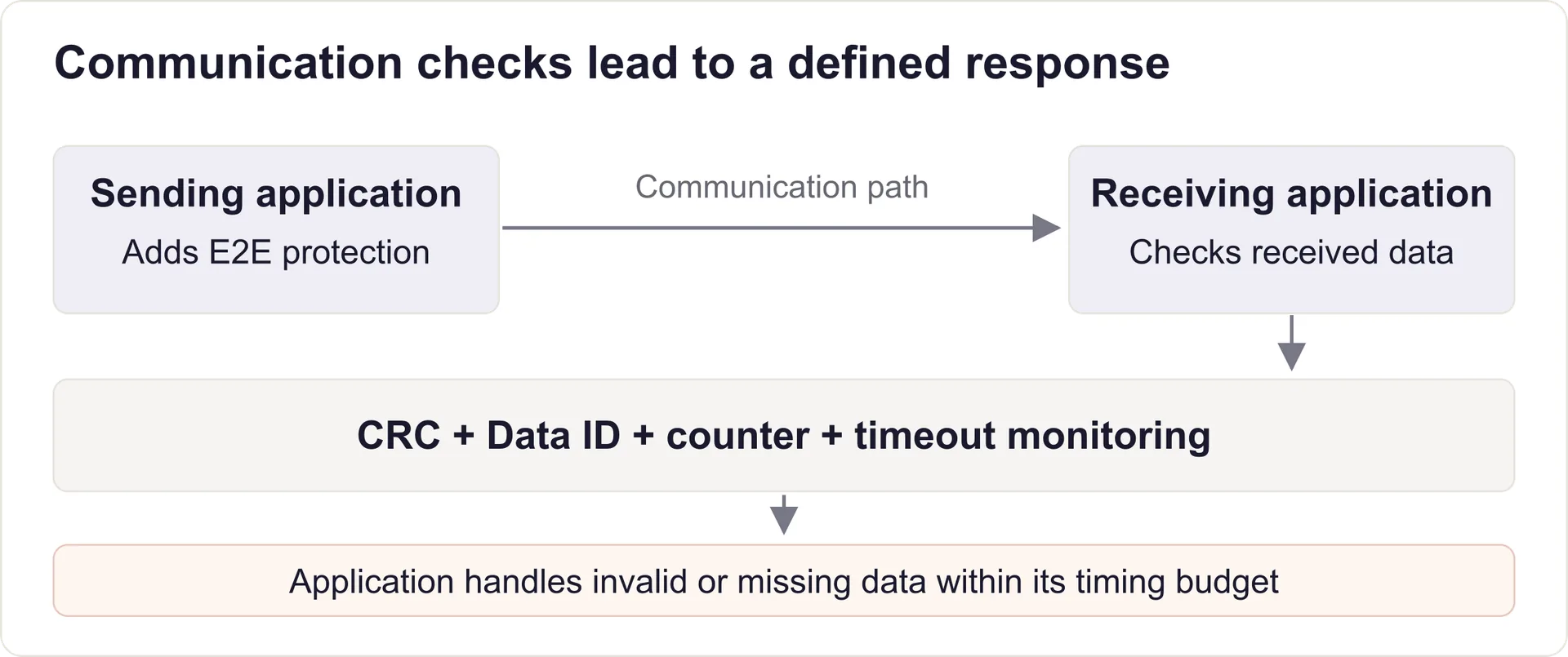 A sending application adds E2E protection. The receiver checks CRC, Data ID, counter and timeout, then uses the check result in its specified fault response.