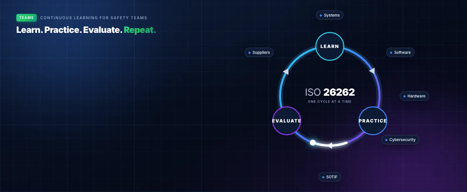 ISO 26262 is not learned in one shot: a loop of learn, practice and evaluate, with the domains the standard touches around it