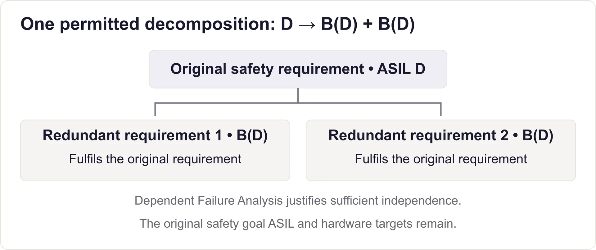 An ASIL D requirement is decomposed into two redundant B(D) requirements, each fulfilling the original requirement, with sufficient independence justified by dependent failure analysis.