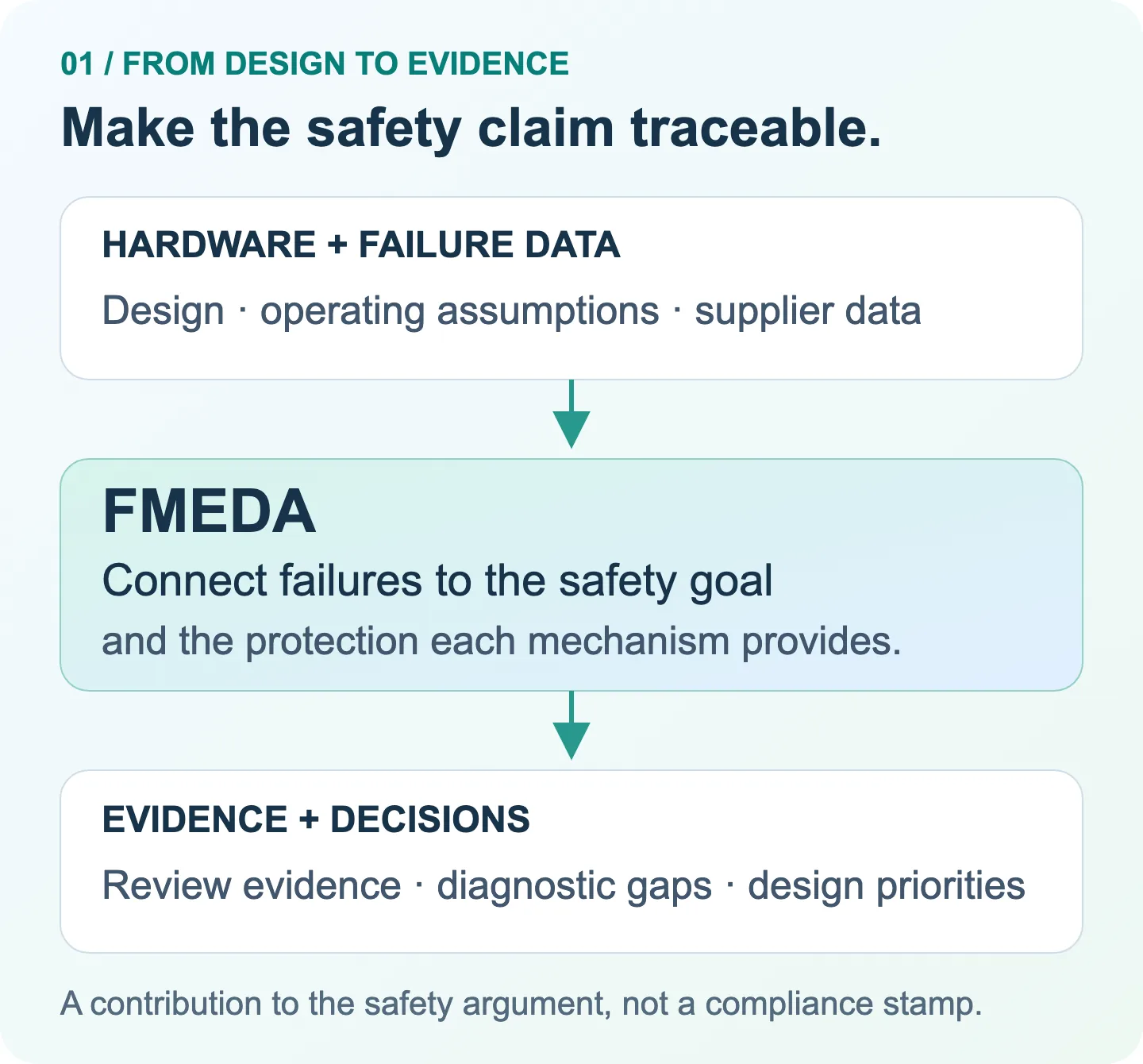 Hardware design and failure data feed FMEDA, which connects the safety goal and safety mechanisms to review evidence and design decisions.